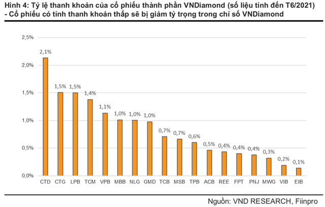 Thay đổi quy tắc chỉ số VNDiamond, CTD và TCM có thể bị loại khỏi danh mục trong kỳ cơ cấu tháng 10 - Ảnh 2.