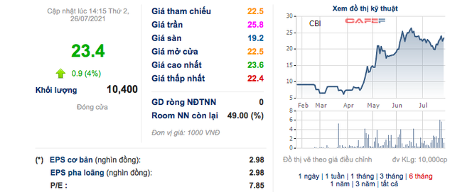 Gang thép Cao Bằng (CBI): Quý 2 lãi 153 tỷ đồng, cao gấp 18 lần cùng kỳ - Ảnh 2.