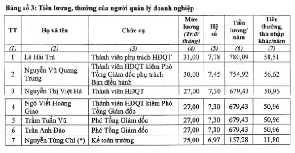 Hé lộ mức lương ban lãnh đạo sàn chứng khoán TP.Hồ Chí Minh