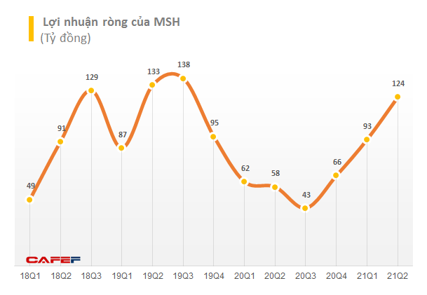 May Sông Hồng báo lãi 216 tỷ đồng trong 6 tháng, tăng 76% so với cùng kỳ - Ảnh 2.