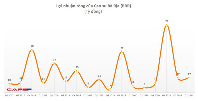 Cao su Bà Rịa (BRR): Quý 2 lãi 17 tỷ đồng cao gấp 3 lần cùng kỳ - Ảnh 1.