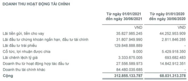 FIT: Quý 2 lãi cao kỷ lục 101 tỷ đồng, tăng cao hơn 3 lần cùng kỳ 2020 - Ảnh 2.