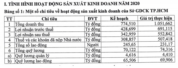 Hé lộ mức lương ban lãnh đạo sàn chứng khoán TP.Hồ Chí Minh
