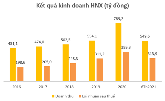 Thị trường sôi động, HNX lãi ròng 314 tỷ đồng sau 6 tháng, tăng trưởng 70% so với cùng kỳ 2020 - Ảnh 1.