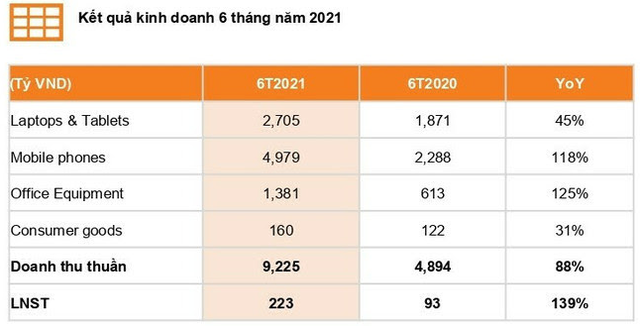 Digiworld kỳ vọng lợi nhuận quý 3 đạt 121 tỷ đồng, tăng trưởng 61% so với cùng kỳ 2020 - Ảnh 1.