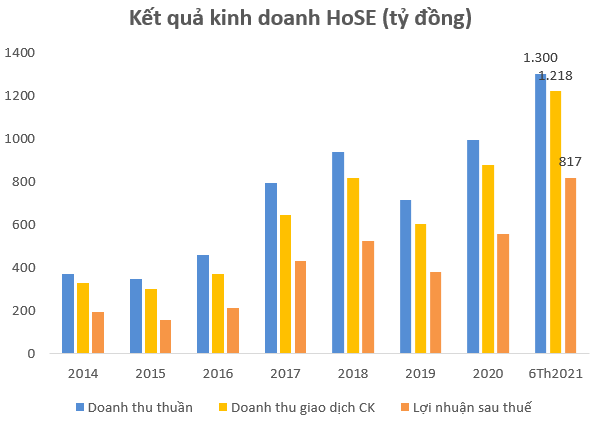 Bất chấp nghẽn lệnh kéo dài, HoSE báo lãi kỷ lục trên 1.000 tỷ đồng sau 6 tháng, vượt 57% kế hoạch cả năm 2021 - Ảnh 1.