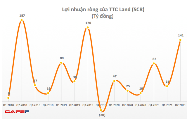 TTC Land (SCR): Quý 2 lãi 143 tỷ đồng, gấp 5,6 lần cùng kỳ 2020 - Ảnh 1.