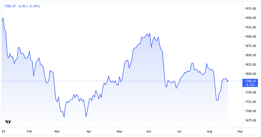 Diễn biến giá vàng thế giới từ đầu năm đến nay. Đơn vị: USD/oz - Nguồn: TradingView.