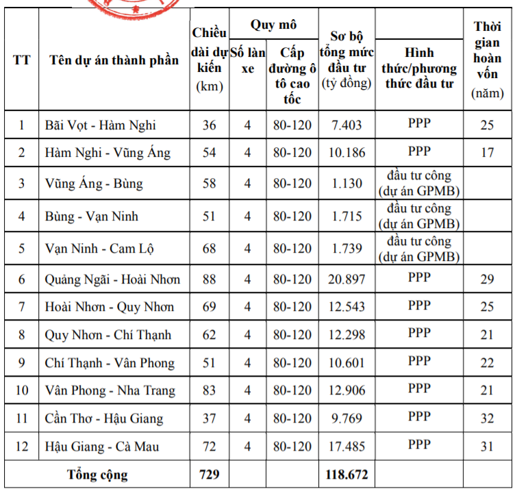 Danh mục dự án thành phần trên tuyến đường bộ cao tốc Bắc - Nam phía Đông giai đoạn 2021 - 2025.