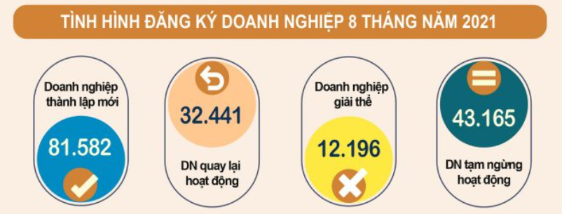 Hơn 85 nghìn doanh nghiệp rút lui khỏi thị trường - Ảnh 1