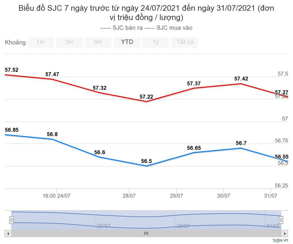 bieu-do-gia-vang-sjc-trong-nuoc-7-ngay-tu-24-07-2021-den-ngay-31-07-2021