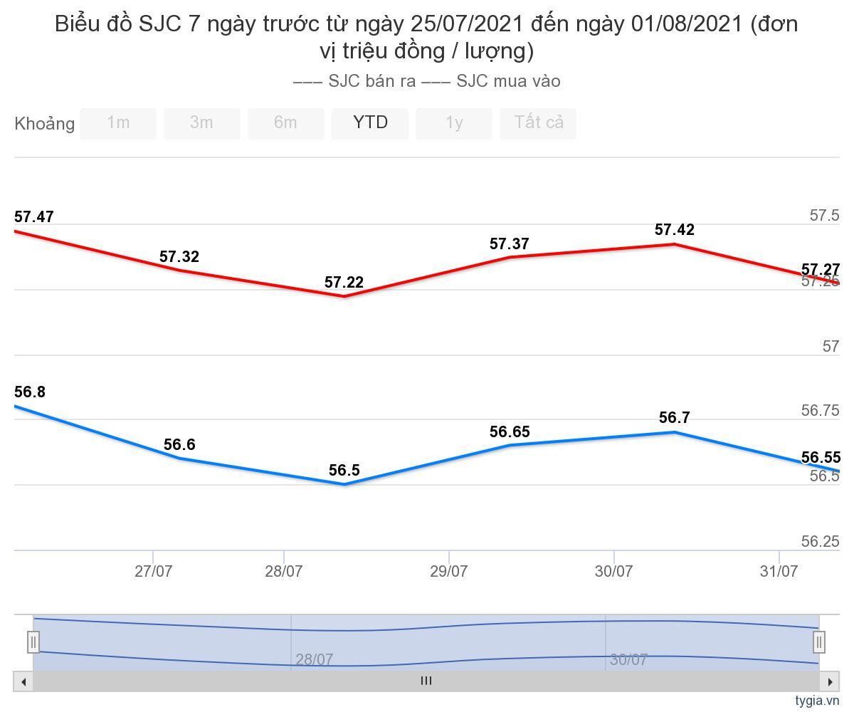 bieu-do-gia-vang-sjc-trong-nuoc-7-ngay-tu-25-07-2021-den-ngay-01-08-2021