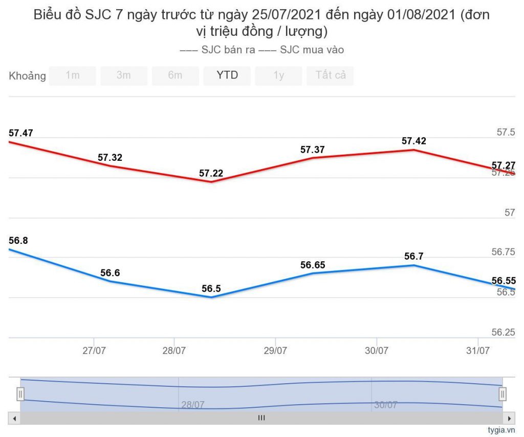 bieu-do-gia-vang-sjc-trong-nuoc-7-ngay-tu-25-07-2021-den-ngay-01-08-2021