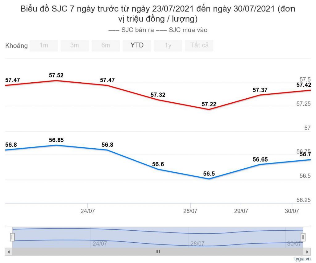 bieu-do-gia-vang-sjc-trong-nuoc-7-ngay-qua-tu-23-07-2021-den-30-07-2021