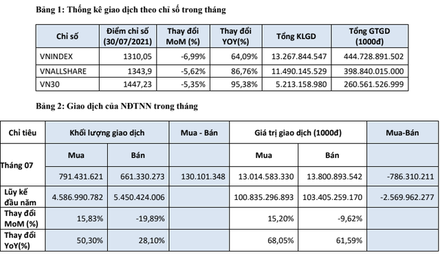 Quy mô thị trường tăng vọt, cuối tháng 7 HoSE có 37 doanh nghiệp niêm yết tỷ đô - Ảnh 1.