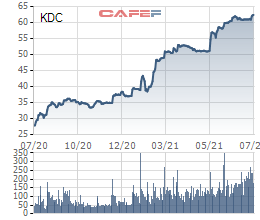 Kido (KDC): Sắp chi 137 tỷ đồng chia cổ tức đợt 2/2020, tỷ lệ 6% - Ảnh 1.