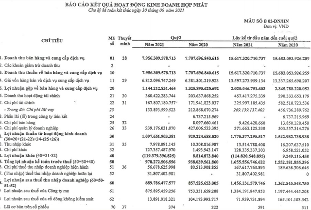 PV Power (POW): Ghi nhận lãi từ bán công ty con, nửa đầu năm vượt kế hoạch LNTT với 1.656 tỷ đồng - Ảnh 1.