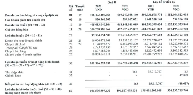 Vinacafe Biên Hòa (VCF) báo lãi 157 tỷ đồng trong 6 tháng, giảm 40% so với cùng kỳ - Ảnh 1. Vinacafe Biên Hòa (VCF) báo lãi 157 tỷ đồng trong 6 tháng, giảm 40% so với cùng kỳ - Ảnh 1.