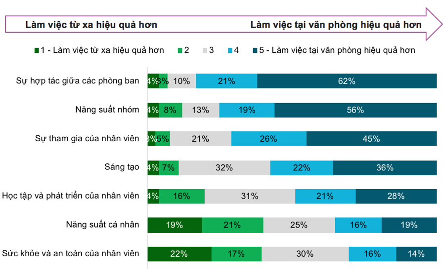 (Xếp hạng hiệu quả làm việc giữa văn phòng và tại nhà  - Nguồn: CBRE)