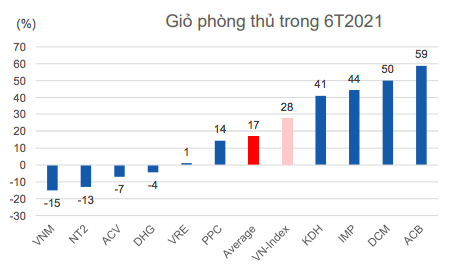 screen-shot-2021-08-05-at-4-37-13-pm Đã đến thời của cổ phiếu phòng thủ? - Ảnh 2