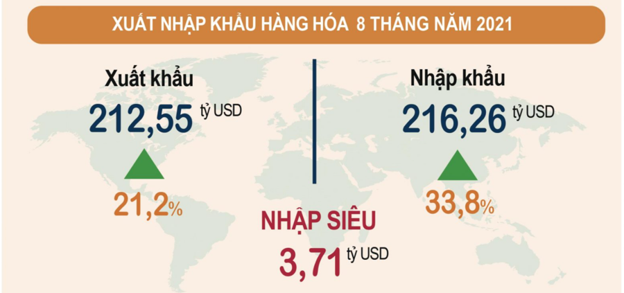 Thâm hụt thương mại gia tăng, nhập siêu 8 tháng lên tới 3,71 tỷ USD - Ảnh 1