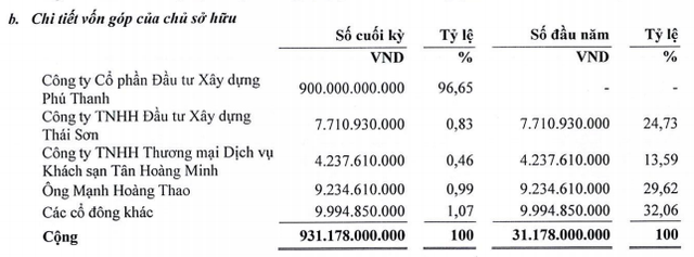 Hơn 93 triệu cổ phiếu của công ty BĐS liên quan Tân Hoàng Minh sẽ chào sàn UPCoM với giá tham chiếu 5.700 đồng - Ảnh 2.