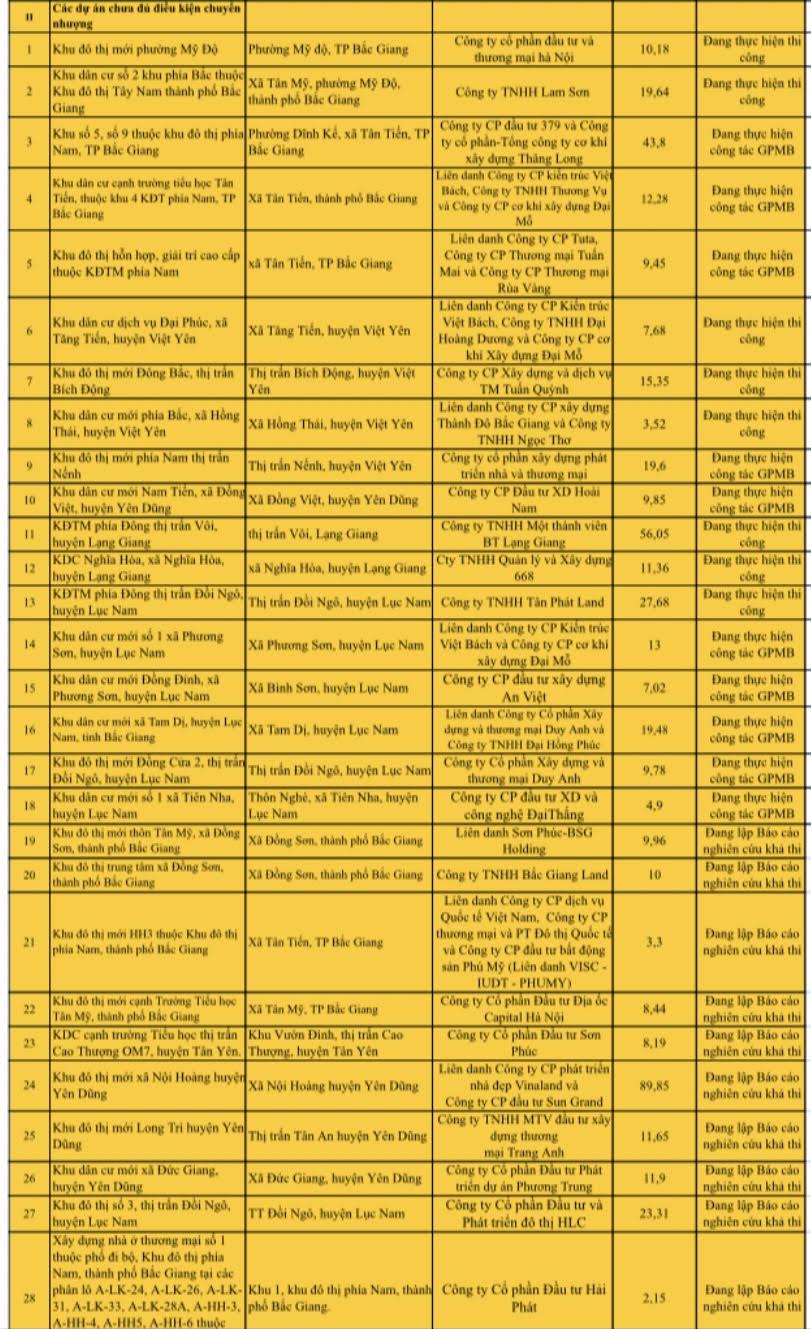 Các dự án chưa đủ điều kiện chuyển nhượng tại Bắc Giang.
