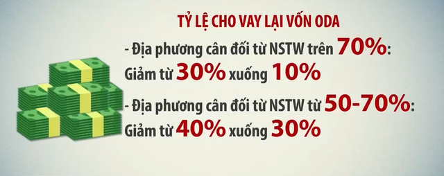 Điều chỉnh tỷ lệ cho vay lại vốn ODA từ ngày 1/10.