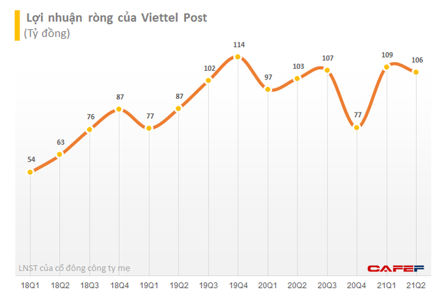 Viettel Post (VTP) báo lãi ròng quý 2 đạt 106 tỷ đồng, 6 tháng thực hiện 43% kế hoạch lợi nhuận năm - Ảnh 1.