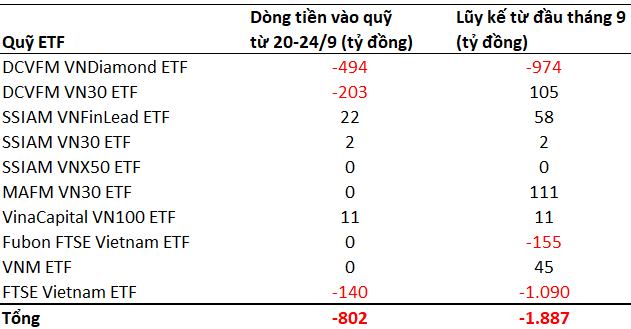 Các quỹ ETFs rút gần 1.900 tỷ đồng khỏi thị trường chứng khoán Việt Nam từ đầu tháng 9 - Ảnh 1.