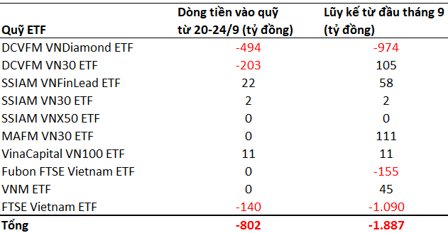 Các quỹ ETFs rút gần 1.900 tỷ đồng khỏi thị trường chứng khoán Việt Nam từ đầu tháng 9 - Ảnh 1. Các quỹ ETFs rút gần 1.900 tỷ đồng khỏi thị trường chứng khoán Việt Nam từ đầu tháng 9 - Ảnh 1.