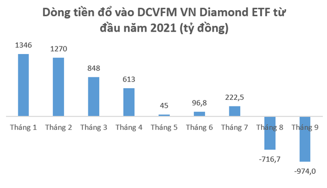 Các quỹ ETFs rút gần 1.900 tỷ đồng khỏi thị trường chứng khoán Việt Nam từ đầu tháng 9 - Ảnh 2. Các quỹ ETFs rút gần 1.900 tỷ đồng khỏi thị trường chứng khoán Việt Nam từ đầu tháng 9 - Ảnh 2.