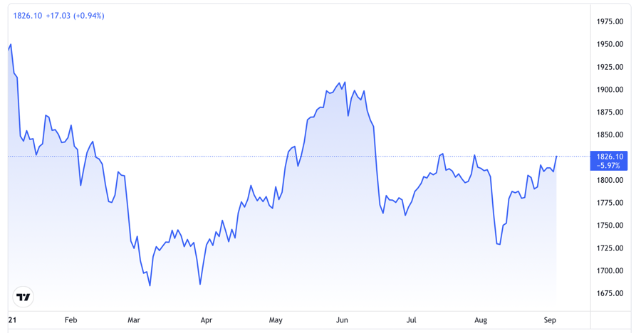 Diễn biến giá vàng thế giới từ đầu năm đến nay. Đơn vị: USD/oz - Nguồn: TradingView.