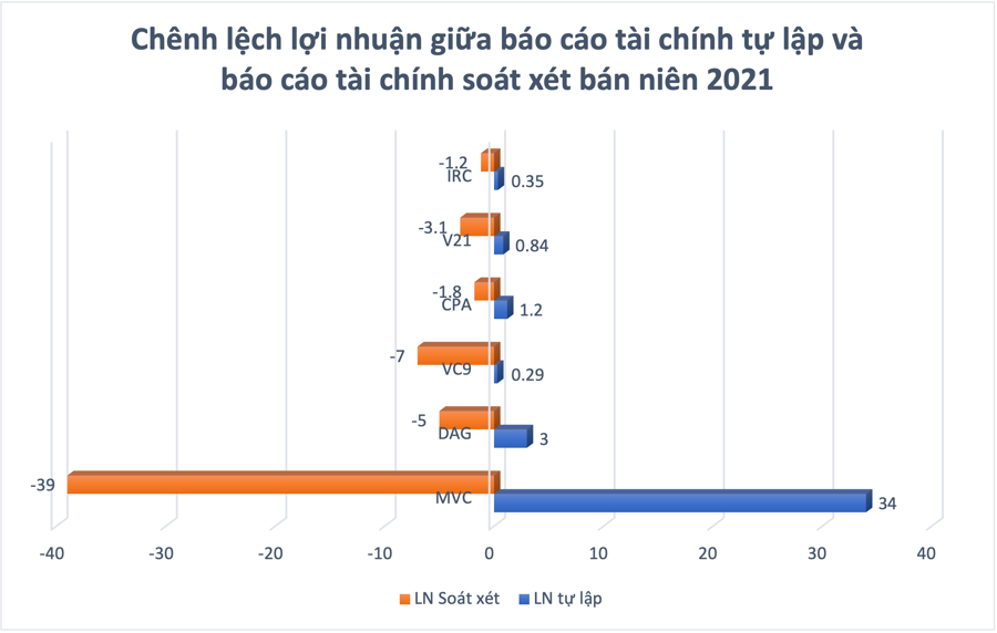 Những “cú sốc” trong báo cáo tài chính soát xét bán niên 2021 - Ảnh 1