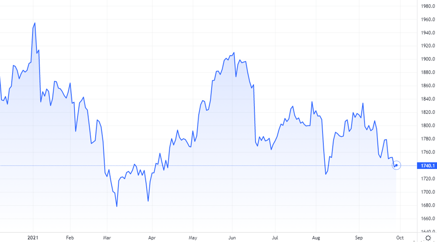 Diễn biến mới nhất của giá vàng thế giới. Nguồn Tradingview