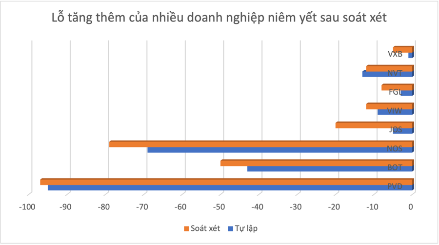 Những “cú sốc” trong báo cáo tài chính soát xét bán niên 2021 - Ảnh 3