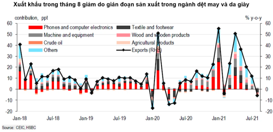 HSBC: Thách thức cho Việt Nam chủ yếu ở da giày và dệt may - Ảnh 1