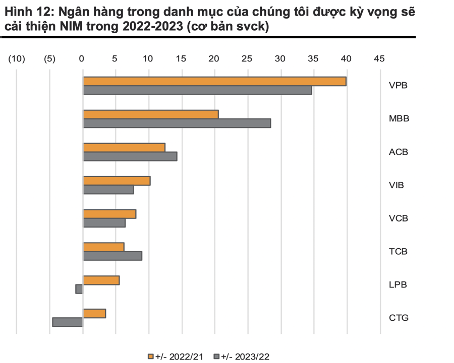 Giá cổ phiếu ngân hàng đã giảm 15%, đây là lúc tích luỹ cho năm 2022? - Ảnh 1