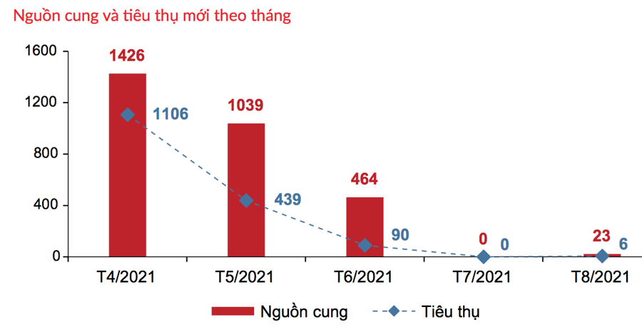 Phân khúc đất nền tại TP.HCM và các tỉnh giáp ranh ghi nhận có 01 dự án mở bán trong tháng 8/2021 - Nguồn: DKRA.