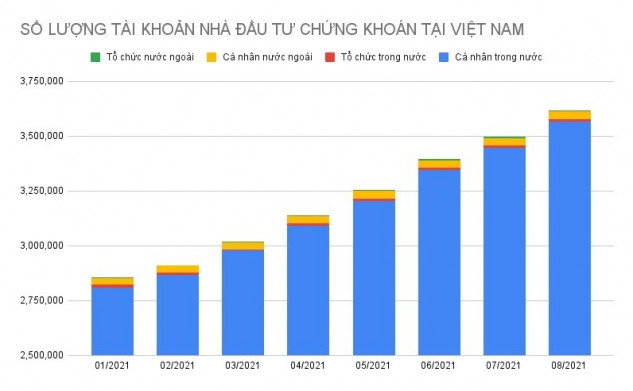 Đại gia mới nổi chiếm gần 10% tài khoản chứng khoán mới mở tháng 8
