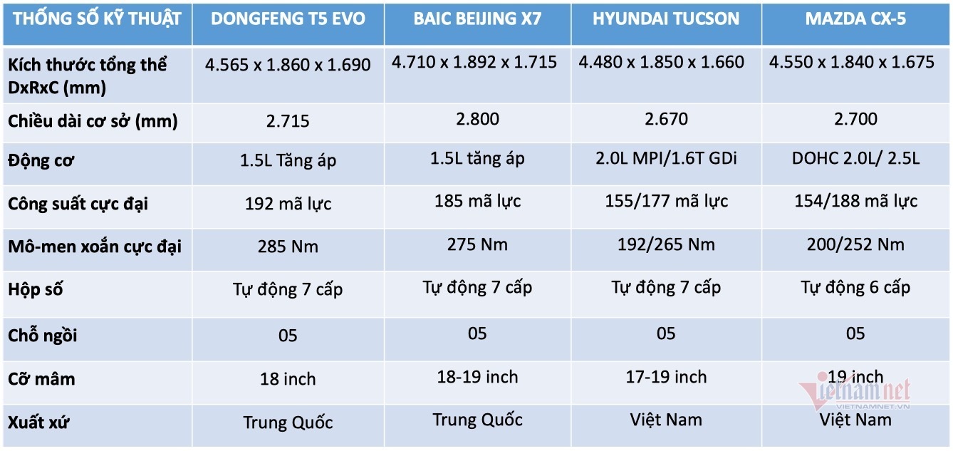 Với 800 triệu, mua xe Dongfeng T5 Evo hay Hyundai Tucson, Mazda CX-5?