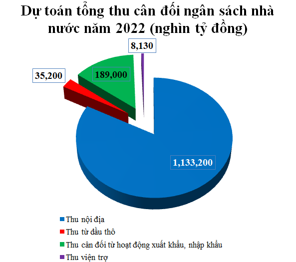 1-3 Dự toán tổng thu cân đối ngân sách nhà nước năm 2022 là 1.411,7 nghìn tỷ đồng, tăng khoảng 3,4% so với ước thực hiện năm 2021. Nguồn: Bộ Tài chính.