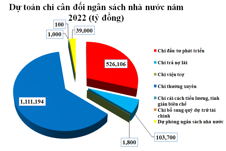 3-1 Dự toán chi cân đối ngân sách nhà nước năm 2022 là 1.784,6 nghìn tỷ đồng, tăng 4,5% so dự toán năm 2021. Nguồn: Bộ Tài chính