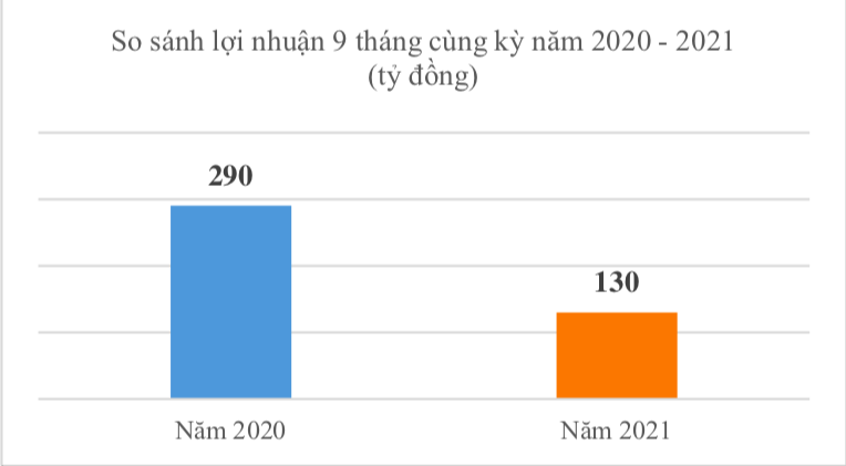 anh-chup-man-hinh-2021-10-15-luc-10-08-31 Đại dịch Covid khiến doanh thu bưu chính quý 3 tuột dốc - Ảnh 2