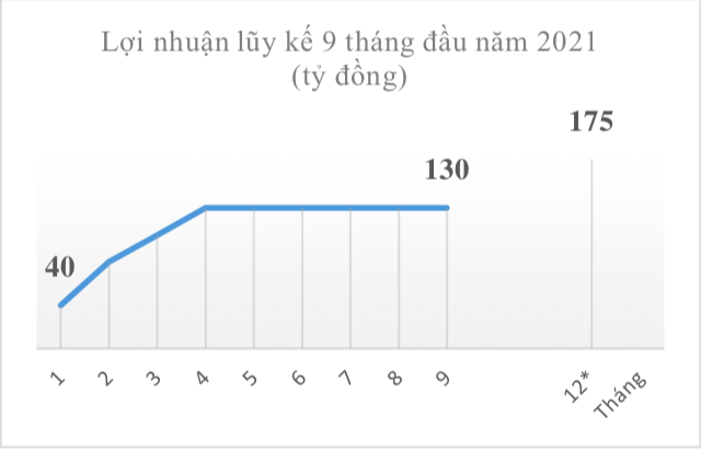 anh-chup-man-hinh-2021-10-15-luc-10-08-40 Đại dịch Covid khiến doanh thu bưu chính quý 3 tuột dốc - Ảnh 5