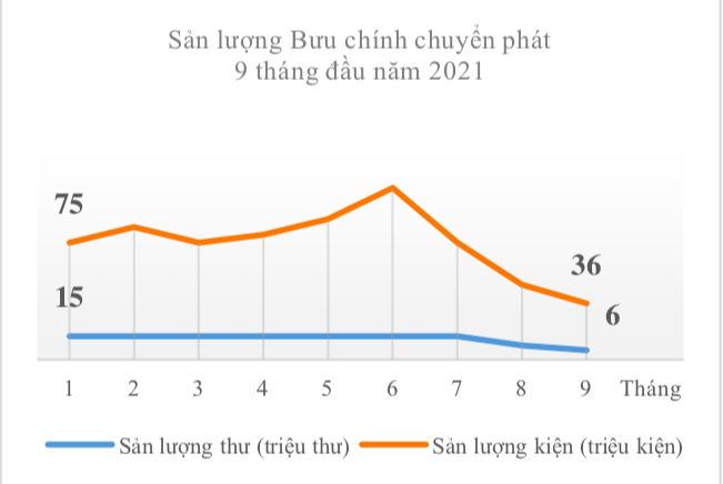 anh-chup-man-hinh-2021-10-15-luc-10-08-50 Đại dịch Covid khiến doanh thu bưu chính quý 3 tuột dốc - Ảnh 3