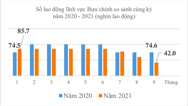 anh-chup-man-hinh-2021-10-15-luc-10-08-59 Đại dịch Covid khiến doanh thu bưu chính quý 3 tuột dốc - Ảnh 4