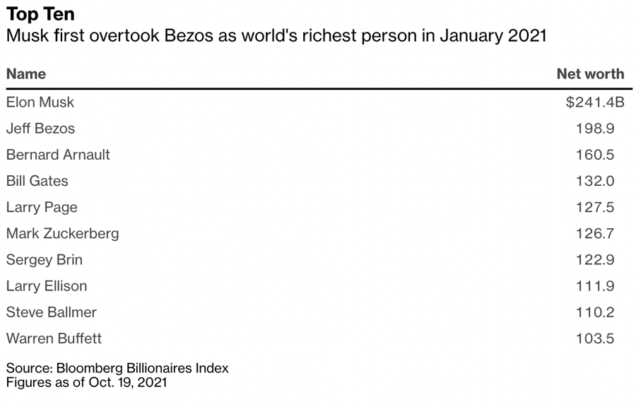 Top 10 tỷ phú giàu nhất thế giới hiện nay và tài sản của mỗi người. Đơn vị: tỷ USD.