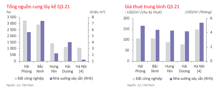 Thị trường bất động sản công nghiệp phía Bắc quý 3/2021 - Nguồn: JLL Việt Nam.