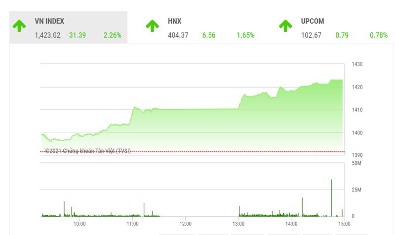 Theo BVSC, VN-Index dự báo sẽ tiếp tục tăng điểm trong phiên kế tiếp. Sau khi vượt qua vùng đỉnh 1420 điểm, chỉ số nhiều khả năng sẽ hướng đến thử thách vùng kháng cự 1470-1500 điểm.